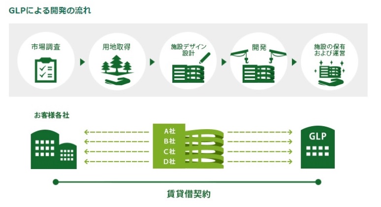 GLPによる開発の流れ　　　1.修正